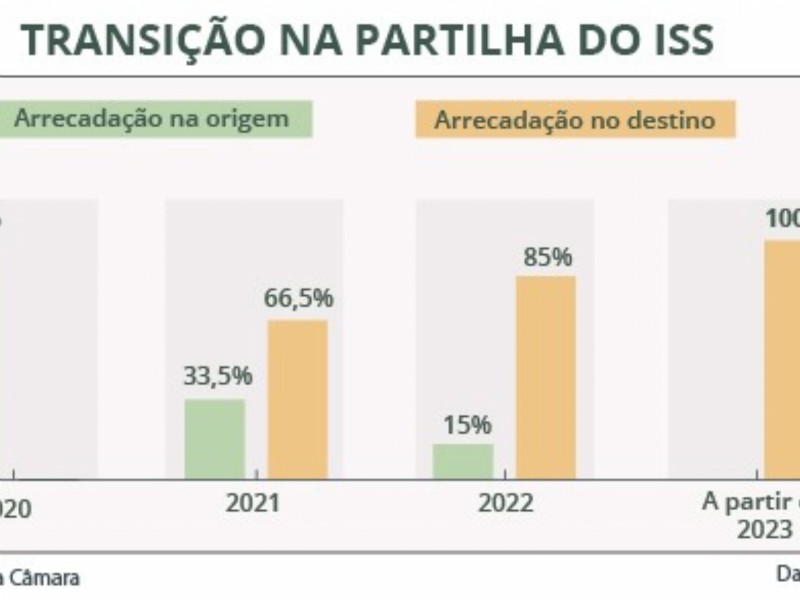 ISS - Entra em vigor lei que regula partilha do ISS entre municípios 